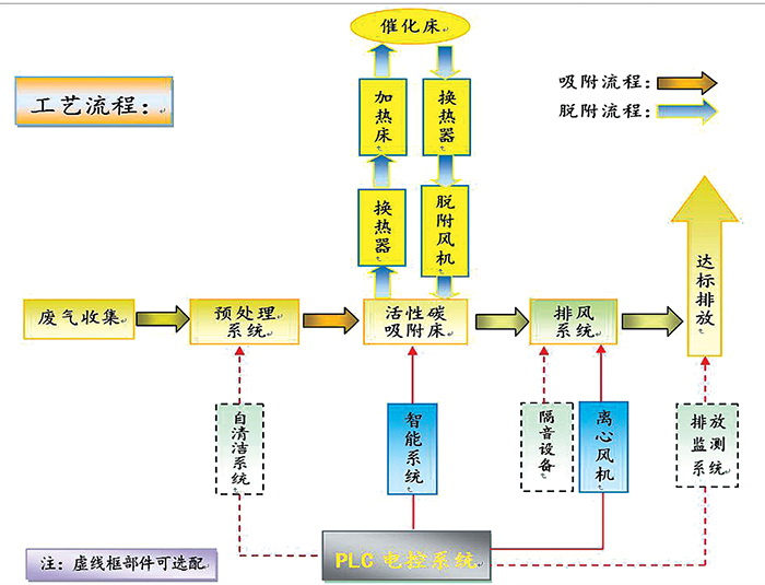 活性炭吸附濃縮+CO催化燃燒工藝流程圖